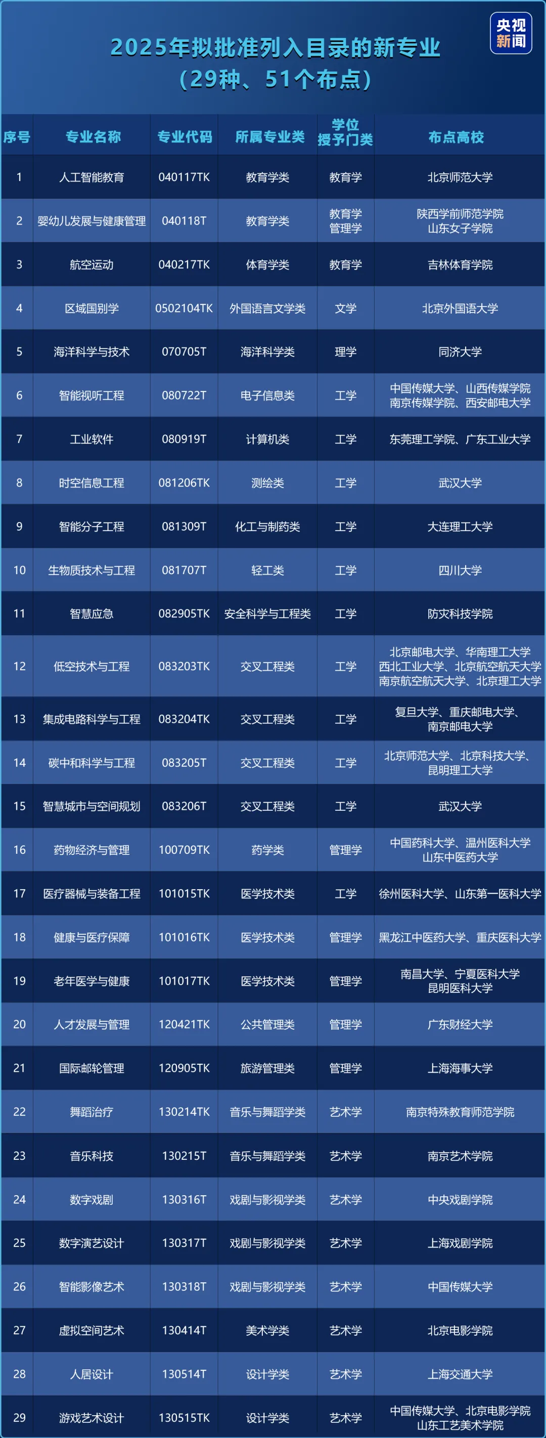 2025年最新本科專(zhuān)業(yè)目錄一覽表(含29個(gè)新增專(zhuān)業(yè))